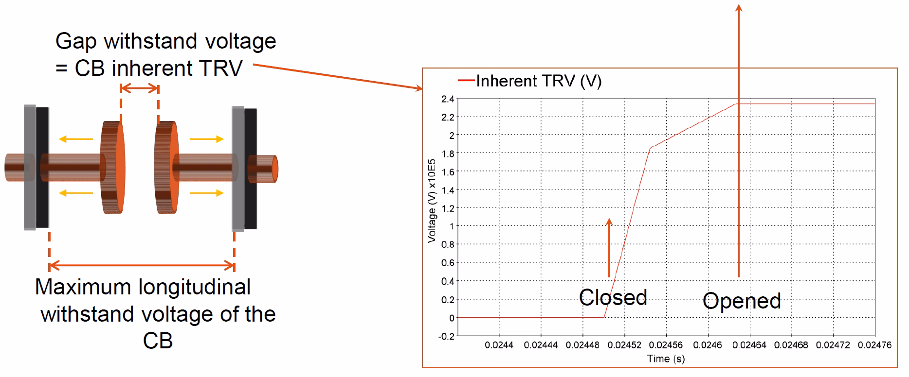 Diagram showing gap withstand voltage equal to CB inherent TRV, with Inherent TRV waveform and contact open/closed markers