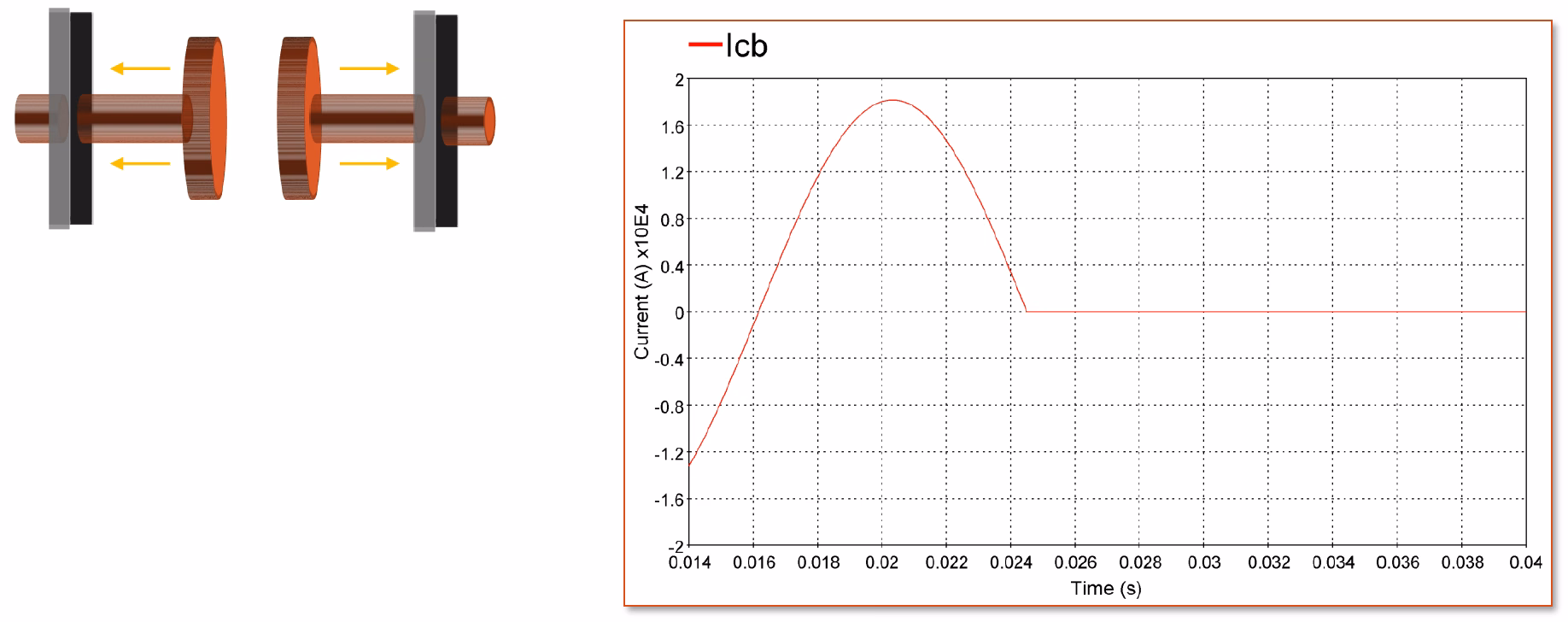 Breaker contacts separating with current waveform showing current going to zero at interruption
