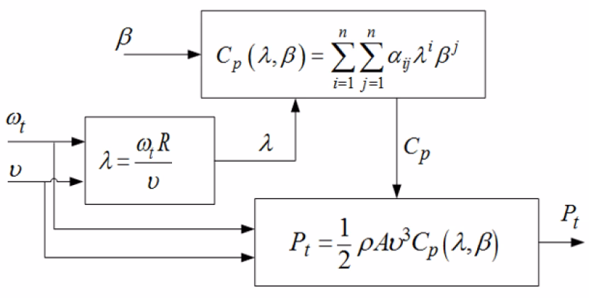 Wind-turbine aerodynamic model block diagram: the turbine speed and wind speed form the tip-speed ratio lambda = omega_t R / v; lambda and the pitch angle beta feed a polynomial power-coefficient block Cp(lambda,beta); and Cp together with the air density, swept area and wind speed give the mechanical power P_t = one-half rho A v-cubed Cp.